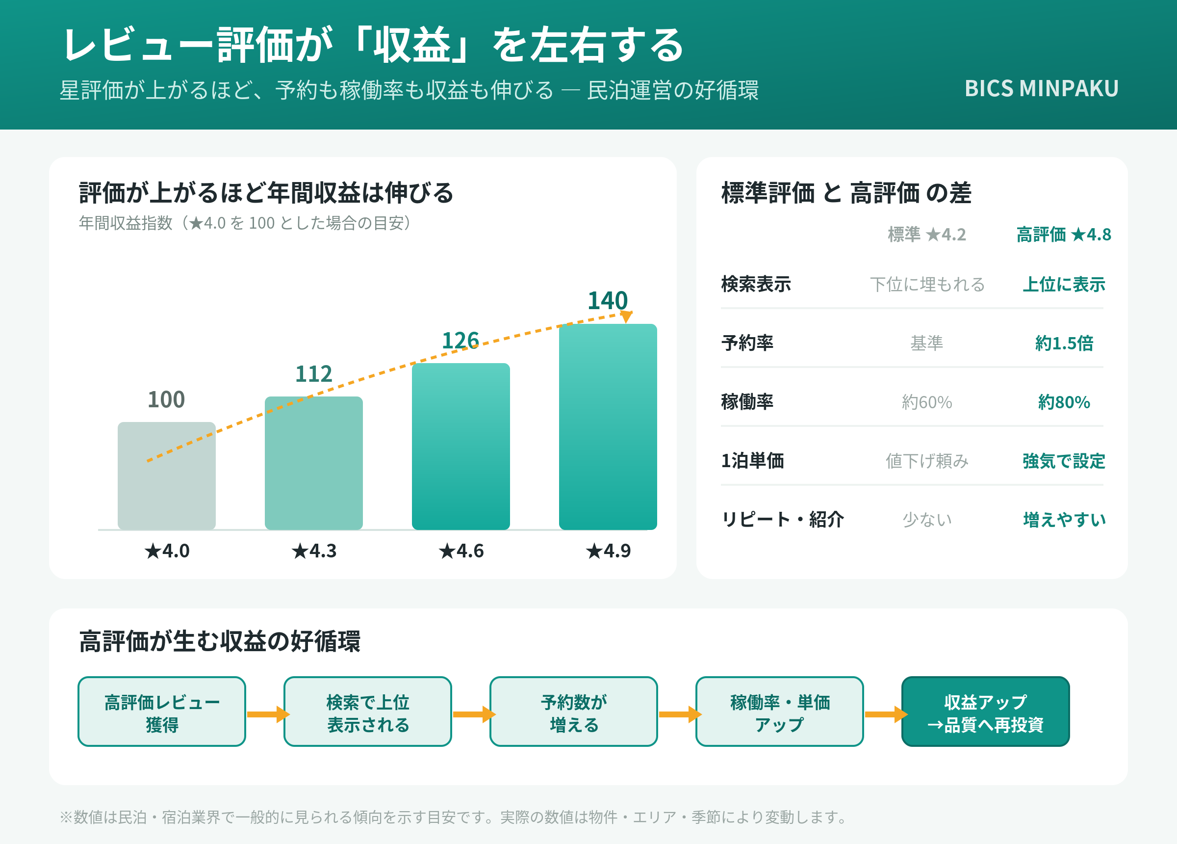 レビュー評価が民泊収益に与える3つの影響：検索順位・予約率・宿泊単価