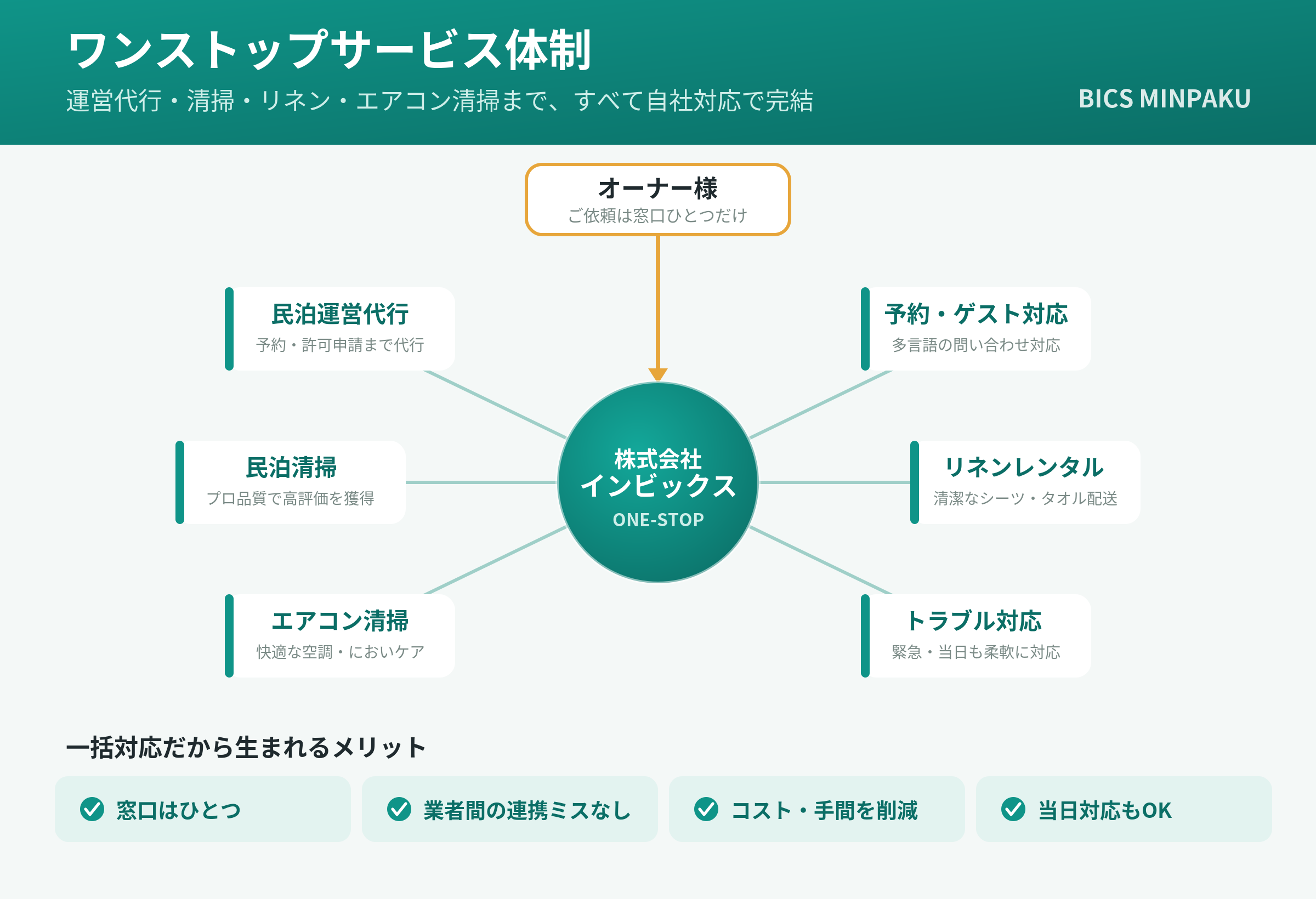 INBICSの民泊ワンストップサービス：清掃・リネン・エアコンクリーニングの体制図