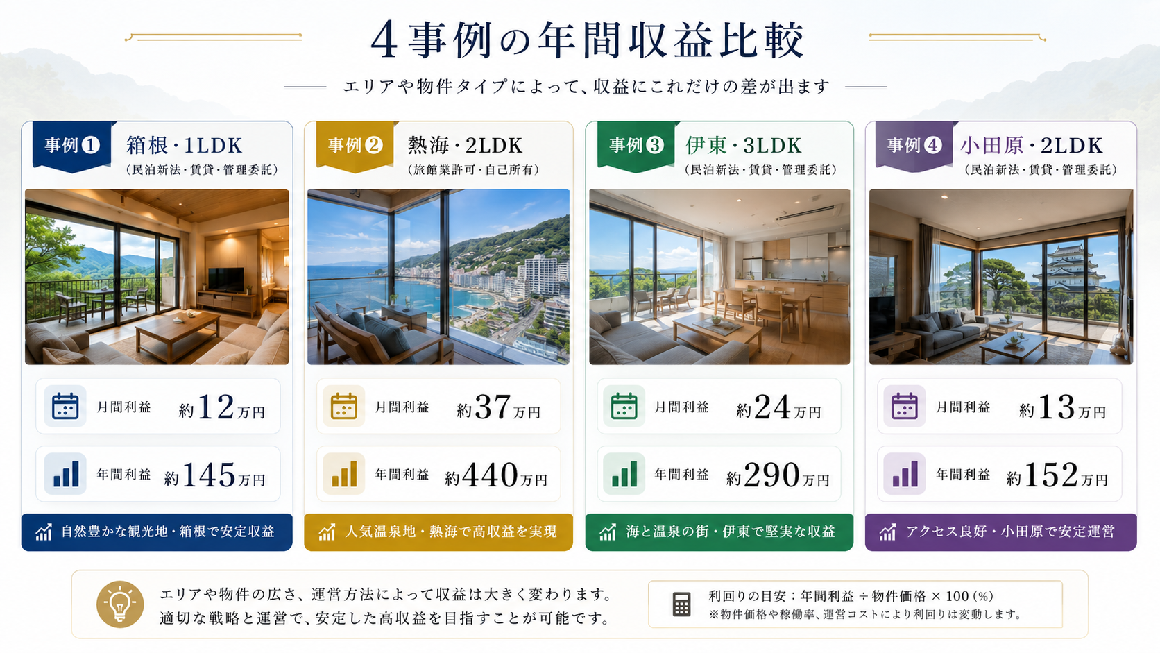 民泊の年間収益を比較するイメージ